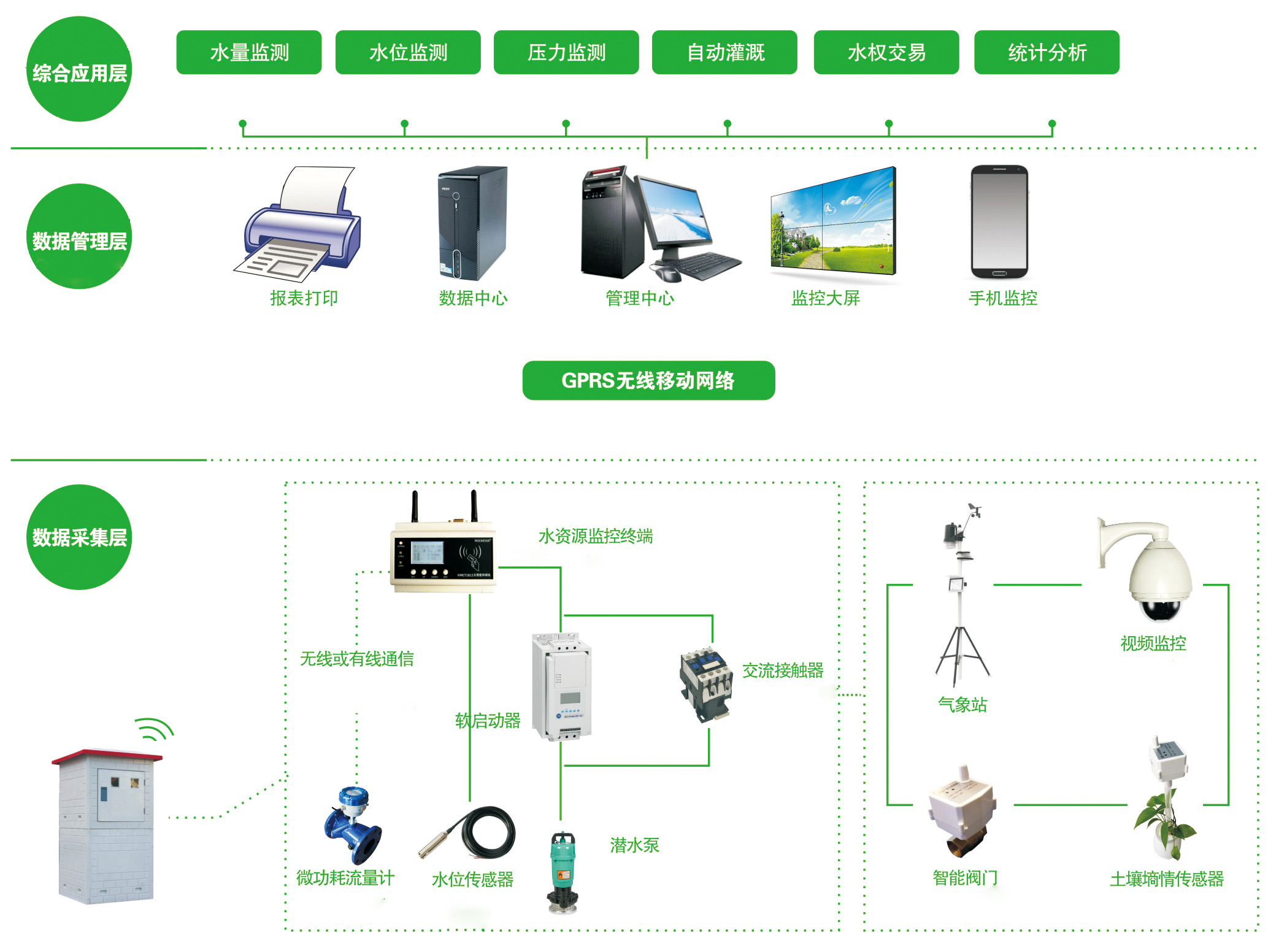 智慧農(nóng)業(yè)綜合水價改革及高標(biāo)準(zhǔn)農(nóng)田節(jié)水灌溉信息化管理系統(tǒng)整體解決方案